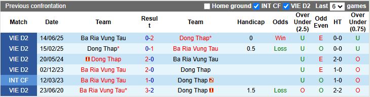 Tổng quan phong độ gần đây của TP.HCM và Đồng Tháp