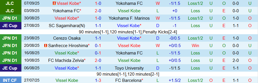 Biểu đồ thống kê phong độ gần đây của Vissel Kobe và Kashiwa Reysol tại J-League