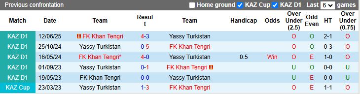 Hình ảnh tổng quan về trận đấu giữa Yassy Turkistan và Khan Tengri tại giải Hạng nhất Kazakhstan