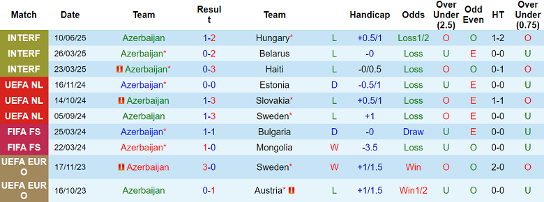 Bảng thống kê phong độ 10 trận gần nhất của đội tuyển Azerbaijan