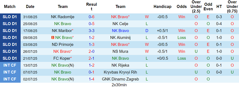 Thống kê 10 trận gần nhất của Bravo tại các giải đấu chính thức, bao gồm cúp quốc gia và giải VĐQG Slovenia