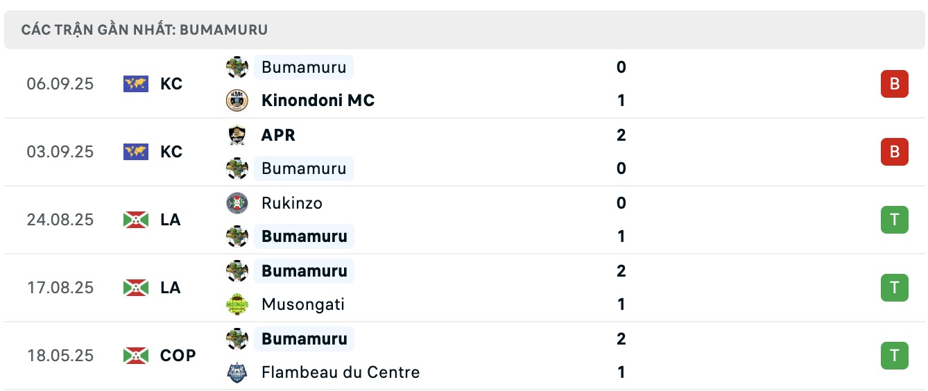 Phong độ 10 trận gần nhất của Bumamuru tại CECAFA Clubs Cup