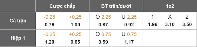 Tỷ lệ kèo trận Cartagines vs Herediano: Phân tích sâu kèo Châu Á, Châu Âu, Tài Xỉu
