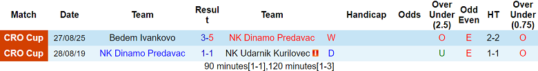 Thống kê hai trận đấu gần nhất của câu lạc bộ Dinamo Predavac tại cúp quốc gia Croatia