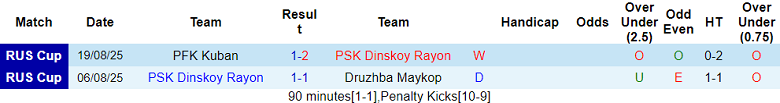 Thống kê phong độ 2 trận đấu gần đây của Dinskoy Rayon tại Russian Cup