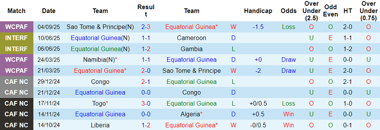 Biểu đồ thống kê 10 trận đấu gần nhất của đội tuyển Equatorial Guinea