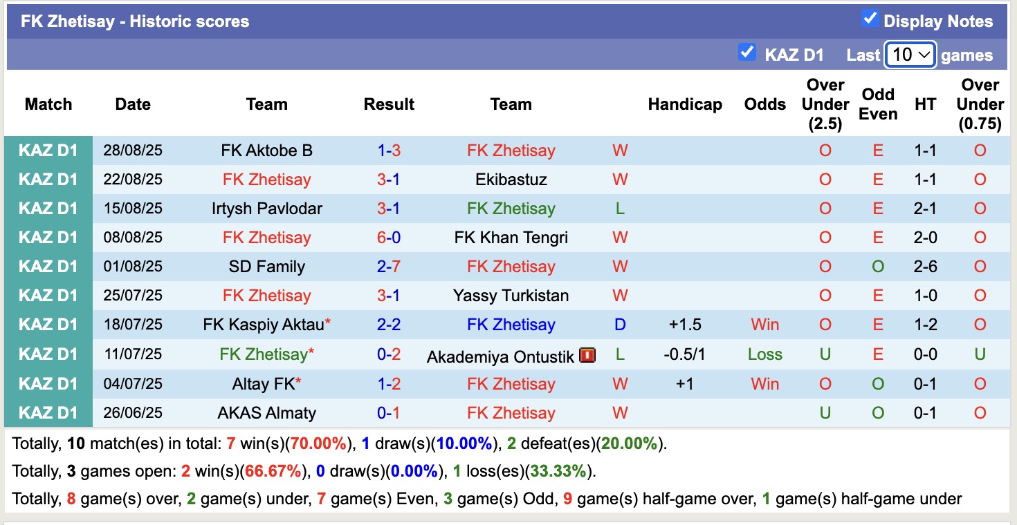 Biểu đồ phong độ 10 trận gần nhất của câu lạc bộ FK Zhetisay tại Giải Hạng Nhất Kazakhstan