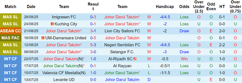 Thống kê phong độ 10 trận gần nhất của Johor Darul Ta'zim (JDT) tại VĐQG Malaysia