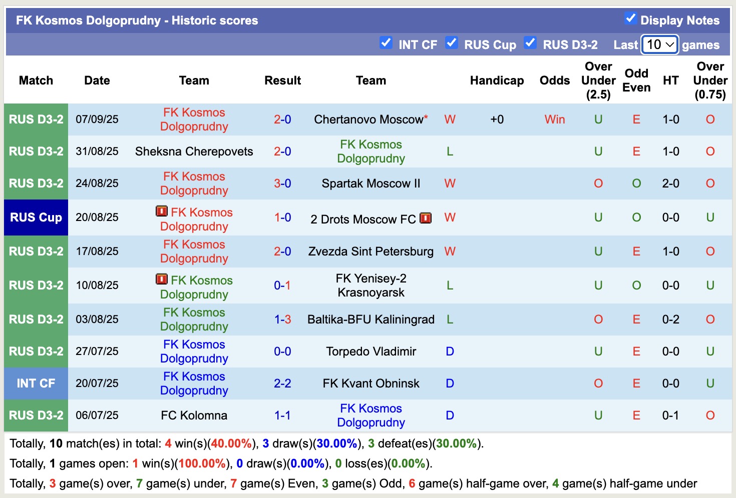 Phong độ 10 trận gần nhất của Kosmos Dolgoprudny với 4 chiến thắng liên tiếp trên sân nhà