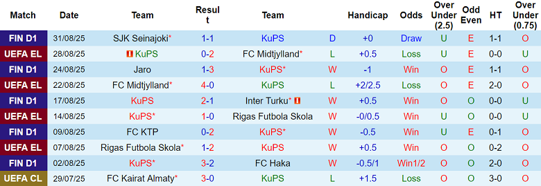 Biểu đồ phong độ 10 trận gần nhất của câu lạc bộ KuPS trước trận bán kết Suomen Cup với Jaro