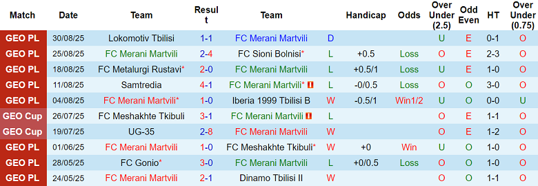 Thống kê 10 trận gần nhất của Merani Martvili tại Erovnuli Liga 2