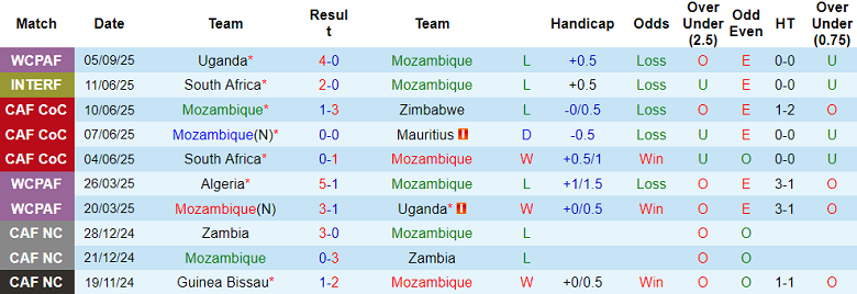 Thống kê phong độ 10 trận gần nhất của đội tuyển Mozambique
