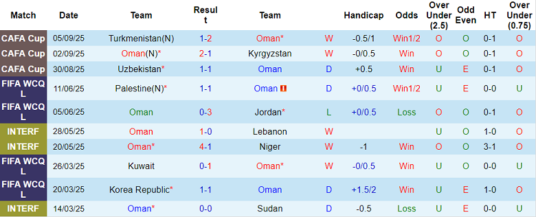 Phong độ 10 trận gần nhất của ĐT Oman tại CAFA Nations Cup