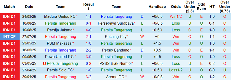 Biểu đồ thống kê phong độ 10 trận gần nhất của CLB Persita Tangerang tại giải VĐQG Indonesia