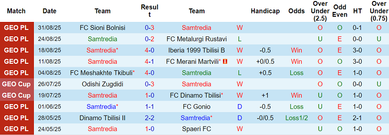 Thống kê phong độ 10 trận gần nhất của Samtredia tại Erovnuli Liga 2