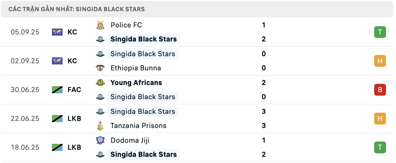 Phong độ thi đấu gần đây của Singida Black Stars tại các giải đấu.