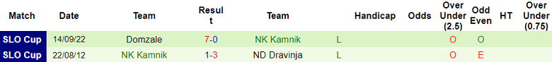 Thống kê kết quả hai trận gần nhất của Kamnik tại Slovenian Football Cup