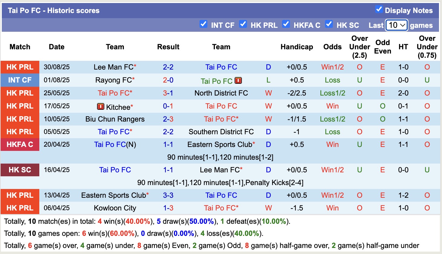 Phong độ gần đây của Tai Po FC: Thống kê chi tiết 10 trận đấu cuối cùng