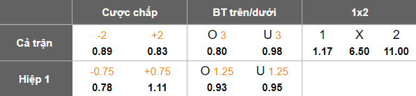 Tỷ lệ kèo châu Á trận U21 Hà Lan vs U21 Israel được cập nhật lúc 17h00 ngày 9/9/2025