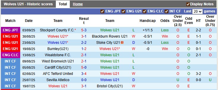 Biểu đồ phong độ thi đấu gần đây của đội U21 Wolves