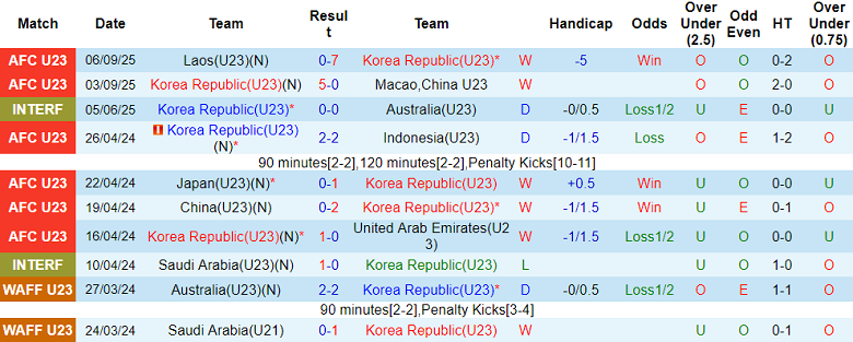 Phong độ 10 trận gần nhất của U23 Hàn Quốc trước trận gặp U23 Indonesia