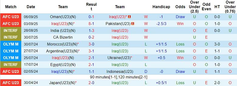 Phong độ chi tiết 10 trận đấu gần nhất của U23 Iraq tại các giải đấu