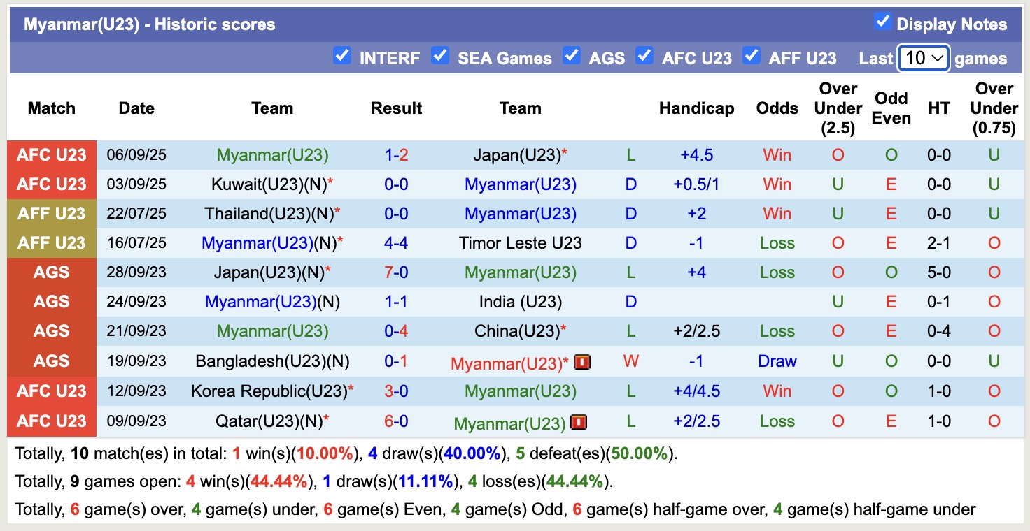 Biểu đồ phong độ 10 trận gần nhất của U23 Myanmar tại vòng loại U23 Châu Á