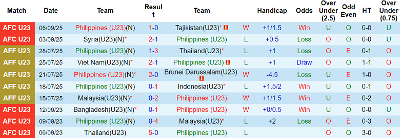 Phong độ gần đây của U23 Philippines trước trận gặp U23 Nepal tại vòng loại U23 châu Á 2026