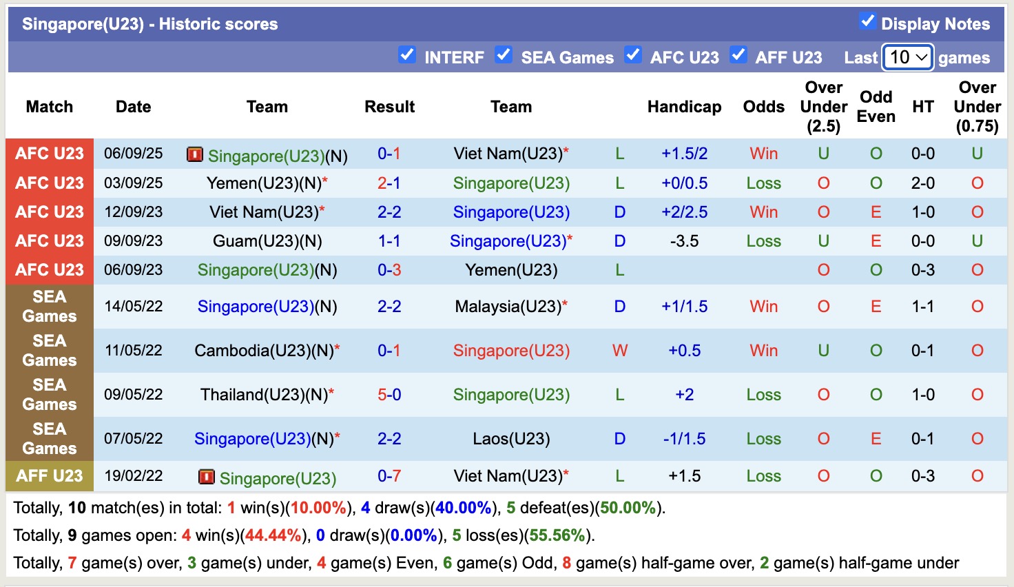 Phong độ 10 trận gần nhất của đội tuyển U23 Singapore tại các giải đấu