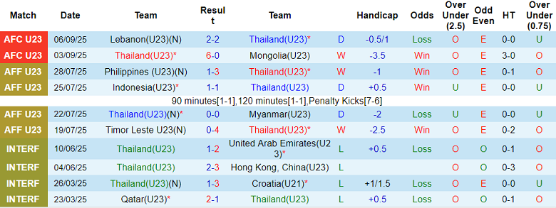 Biểu đồ thống kê phong độ 10 trận đấu gần đây của đội tuyển U23 Thái Lan