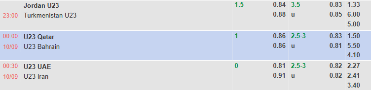 Biểu đồ thể hiện tỷ lệ kèo trận đấu U23 UAE vs U23 Iran, kèm thông tin nhận định soi kèo chi tiết.