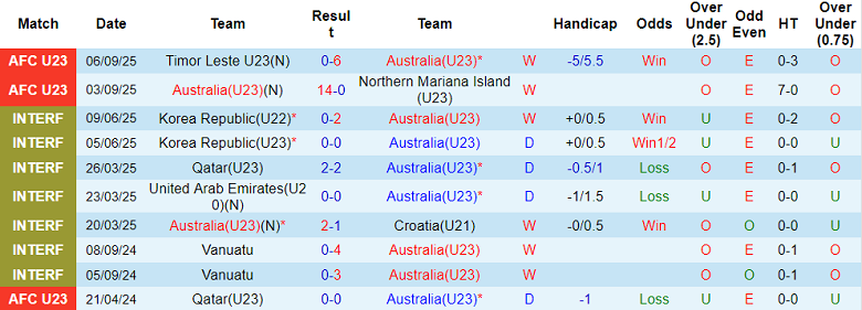 Phong độ 10 trận gần nhất của U23 Úc tại vòng loại U23 châu Á