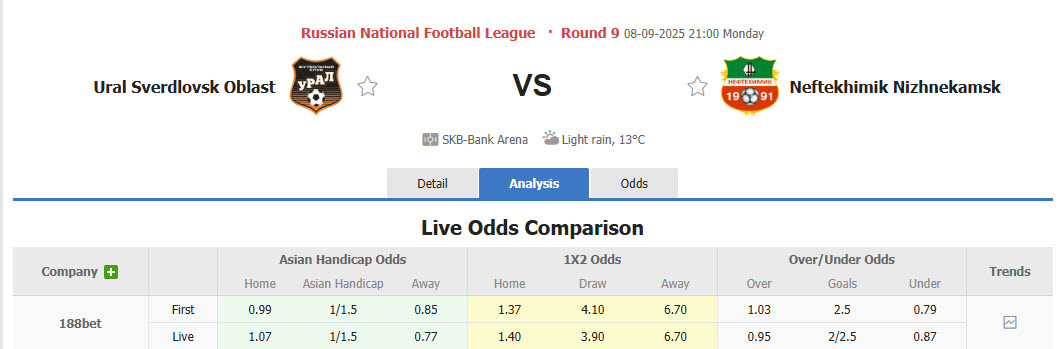 Tỷ lệ kèo trận đấu Ural Yekaterinburg gặp Neftekhimik Nizhnekamsk tại giải hạng 2 Nga