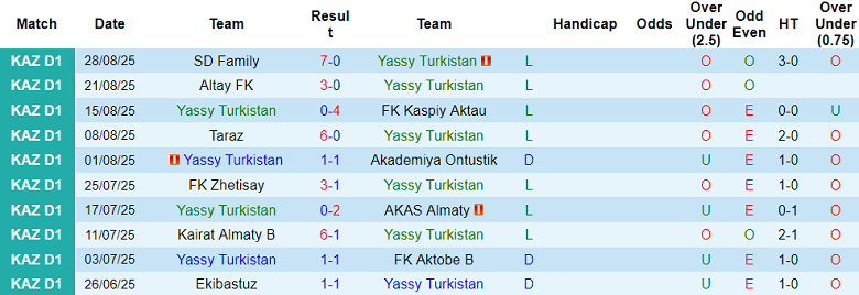 Thống kê phong độ 10 trận gần nhất của Yassy Turkistan tại giải Kazakhstan First Division