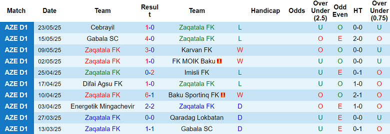 Thống kê 10 trận gần nhất của Zaqatala tại giải hạng Nhất Azerbaijan, cho thấy sự ổn định khi thi đấu trên sân nhà.