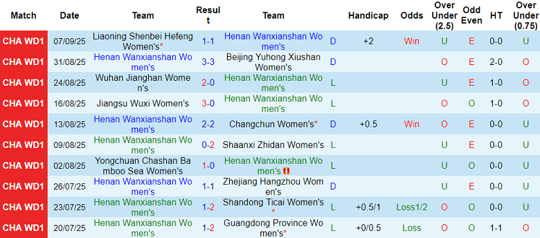 Thống kê 10 trận gần nhất của đội nữ Henan tại VĐQG Trung Quốc