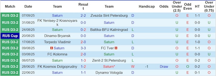 Biểu đồ thống kê phong độ 10 trận gần nhất của câu lạc bộ Saturn trước trận đấu Broke Boys