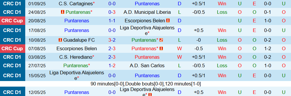 Biểu đồ phong độ 10 trận phạt góc gần nhất của Puntarenas trước trận đấu với Deportivo Saprissa